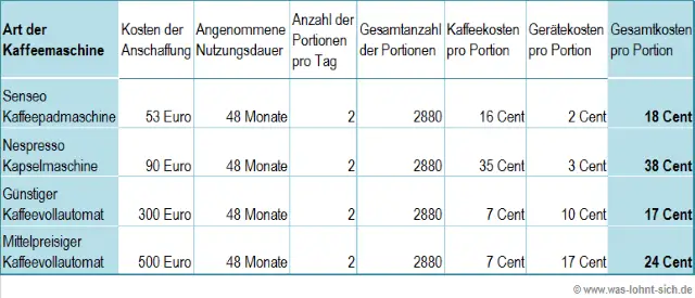 Lohnt sich ein Kaffeevollautomat