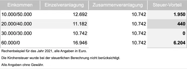 Lohnt sich Ehegattensplitting