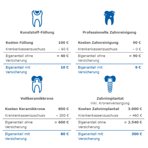 Kosten für Zahnzusatzversicherung